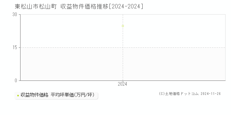 松山町(東松山市)の収益物件価格推移グラフ(坪単価)[2024-2024年]