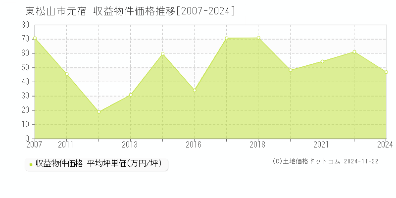 元宿(東松山市)の収益物件価格推移グラフ(坪単価)[2007-2024年]