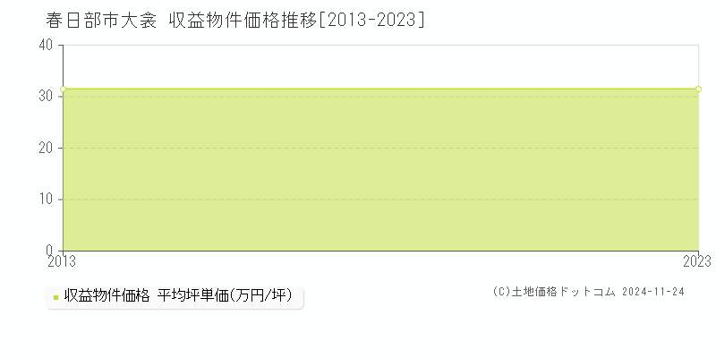 大衾(春日部市)の収益物件価格推移グラフ(坪単価)[2013-2023年]