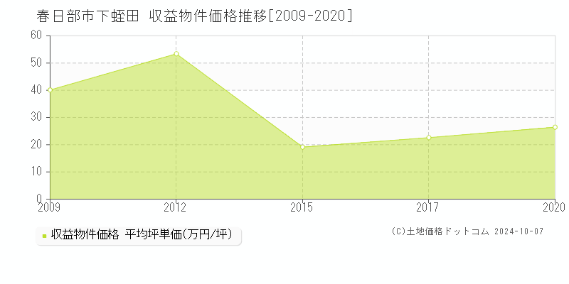 下蛭田(春日部市)の収益物件価格推移グラフ(坪単価)[2009-2020年]