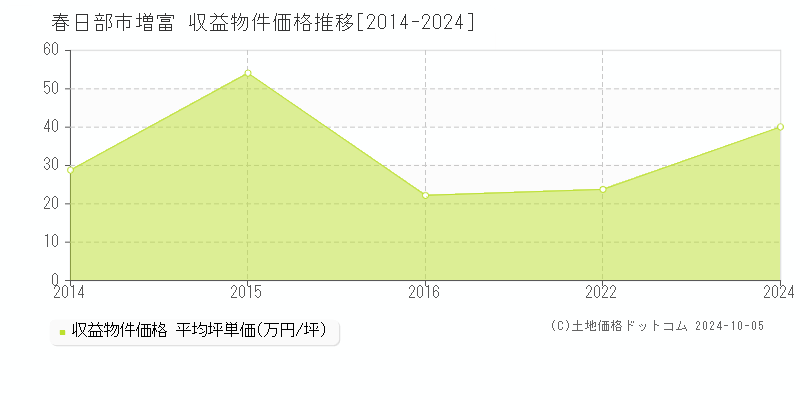 増富(春日部市)の収益物件価格推移グラフ(坪単価)[2014-2024年]