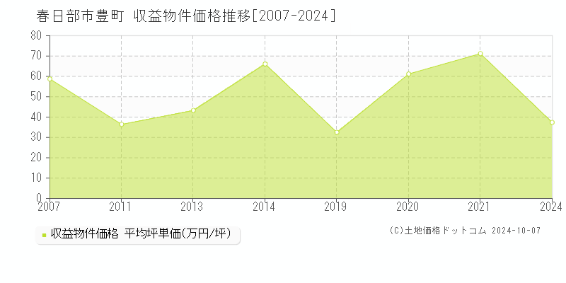 豊町(春日部市)の収益物件価格推移グラフ(坪単価)[2007-2024年]