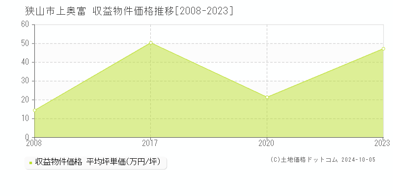 上奥富(狭山市)の収益物件価格推移グラフ(坪単価)[2008-2023年]