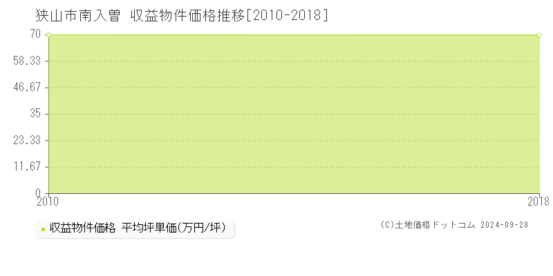 南入曽(狭山市)の収益物件価格推移グラフ(坪単価)[2010-2018年]