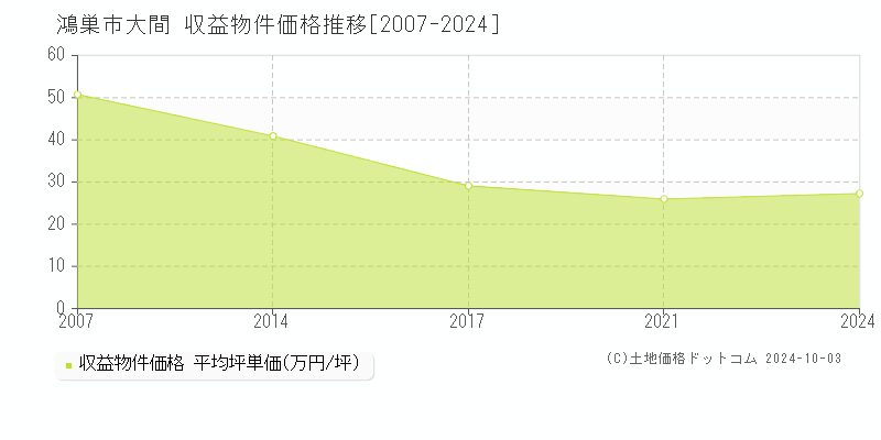 大間(鴻巣市)の収益物件価格推移グラフ(坪単価)[2007-2024年]