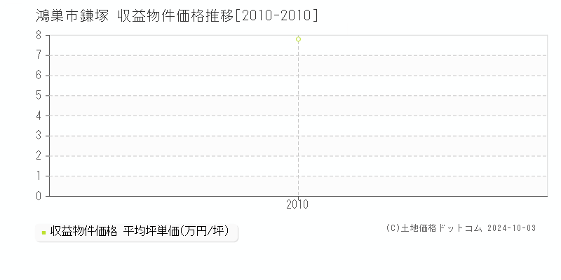 鎌塚(鴻巣市)の収益物件価格推移グラフ(坪単価)[2010-2010年]