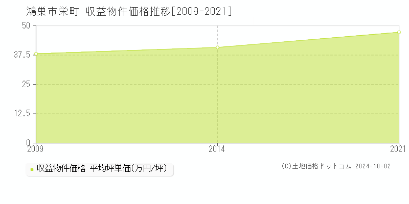 栄町(鴻巣市)の収益物件価格推移グラフ(坪単価)[2009-2021年]