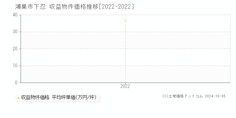 下忍(鴻巣市)の収益物件価格推移グラフ(坪単価)[2022-2022年]