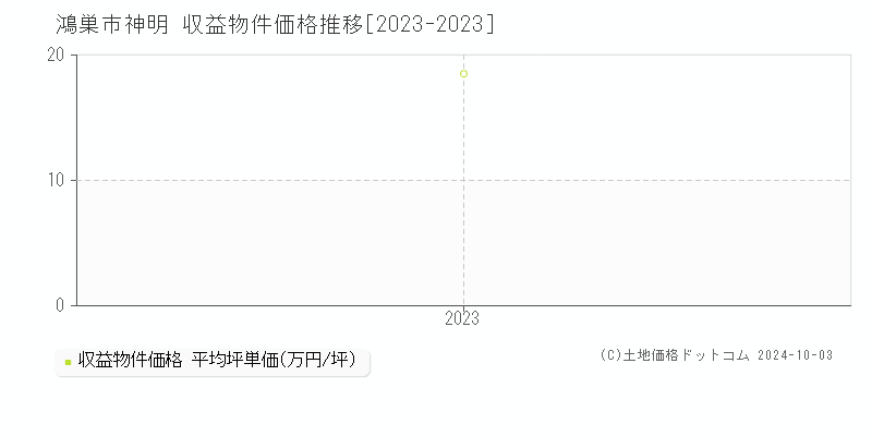 神明(鴻巣市)の収益物件価格推移グラフ(坪単価)[2023-2023年]