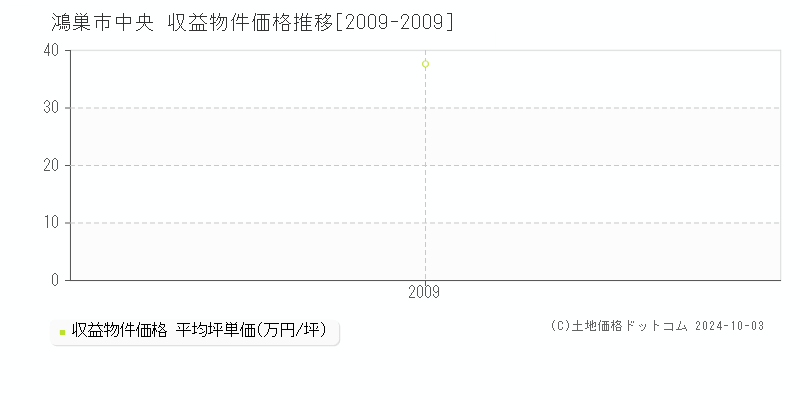 中央(鴻巣市)の収益物件価格推移グラフ(坪単価)[2009-2009年]