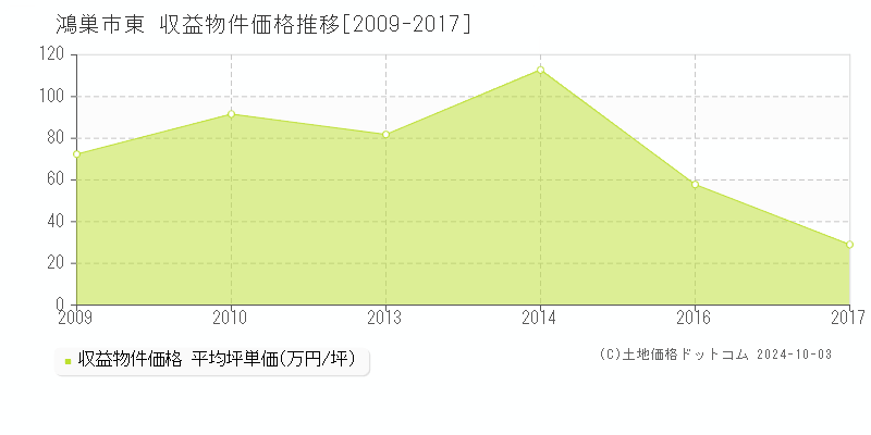 東(鴻巣市)の収益物件価格推移グラフ(坪単価)[2009-2017年]