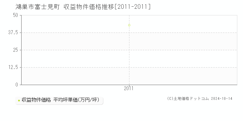 富士見町(鴻巣市)の収益物件価格推移グラフ(坪単価)[2011-2011年]