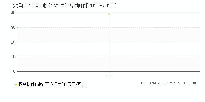 雷電(鴻巣市)の収益物件価格推移グラフ(坪単価)[2020-2020年]