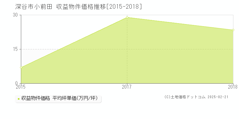 小前田(深谷市)の収益物件価格推移グラフ(坪単価)[2015-2018年]