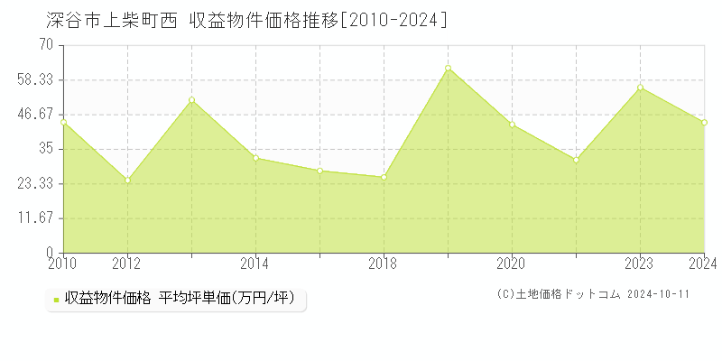 上柴町西(深谷市)の収益物件価格推移グラフ(坪単価)[2010-2024年]