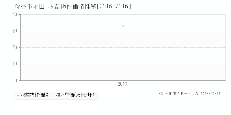 永田(深谷市)の収益物件価格推移グラフ(坪単価)[2016-2016年]