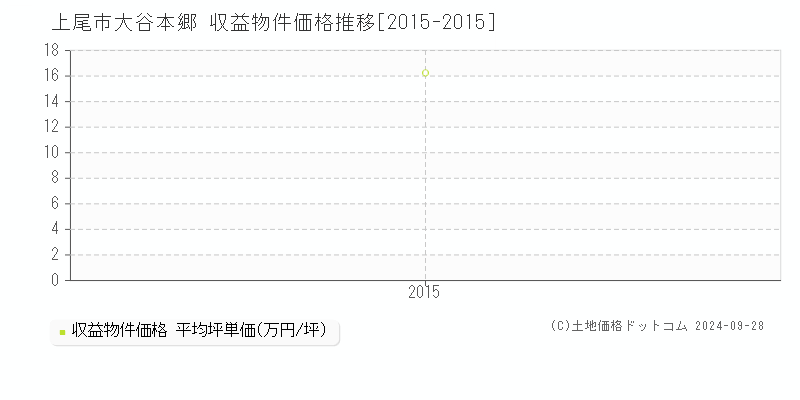 大谷本郷(上尾市)の収益物件価格推移グラフ(坪単価)[2015-2015年]