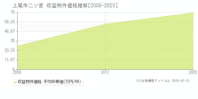 二ツ宮(上尾市)の収益物件価格推移グラフ(坪単価)[2008-2023年]