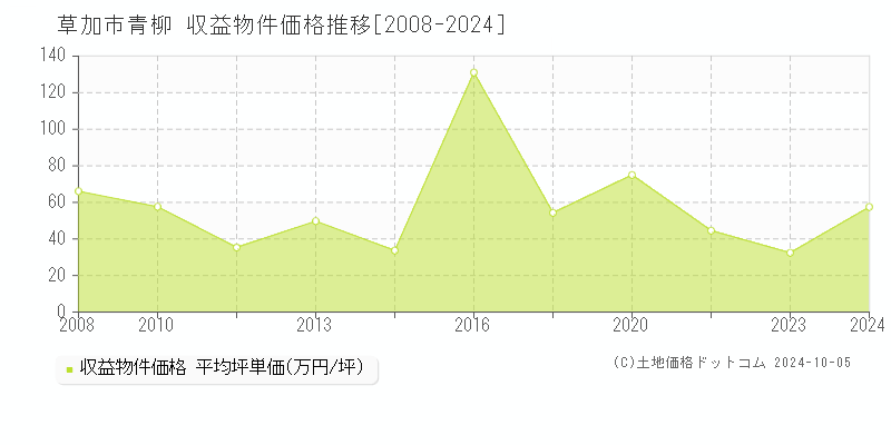 青柳(草加市)の収益物件価格推移グラフ(坪単価)[2008-2024年]