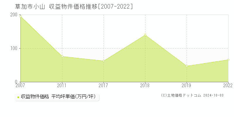 小山(草加市)の収益物件価格推移グラフ(坪単価)[2007-2022年]