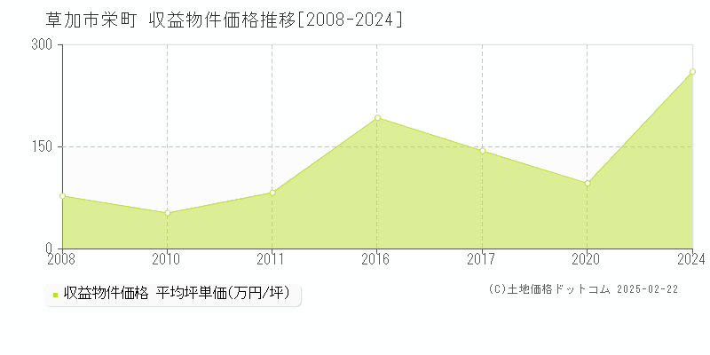 栄町(草加市)の収益物件価格推移グラフ(坪単価)[2008-2024年]