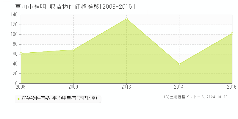 神明(草加市)の収益物件価格推移グラフ(坪単価)[2008-2016年]