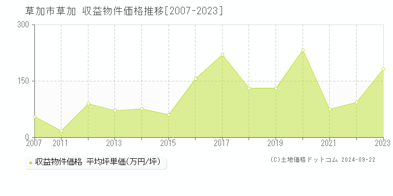 草加(草加市)の収益物件価格推移グラフ(坪単価)[2007-2023年]