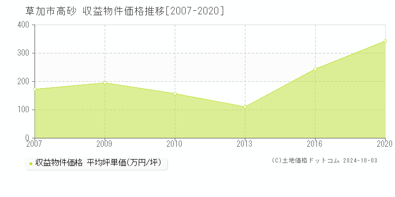 高砂(草加市)の収益物件価格推移グラフ(坪単価)[2007-2020年]