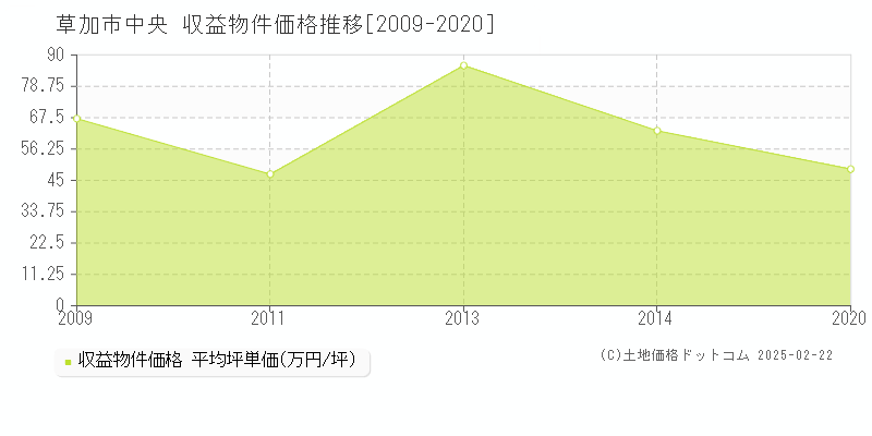 中央(草加市)の収益物件価格推移グラフ(坪単価)[2009-2020年]