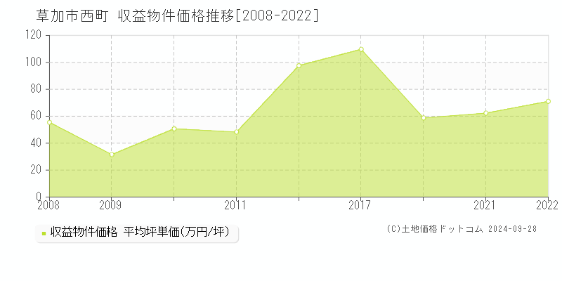 西町(草加市)の収益物件価格推移グラフ(坪単価)[2008-2022年]