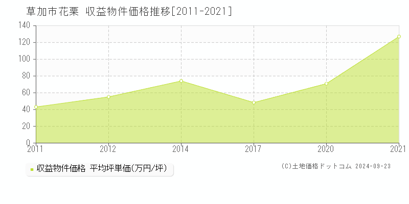 花栗(草加市)の収益物件価格推移グラフ(坪単価)[2011-2021年]