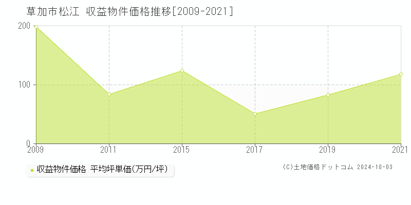 松江(草加市)の収益物件価格推移グラフ(坪単価)[2009-2021年]