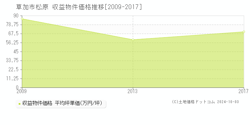 松原(草加市)の収益物件価格推移グラフ(坪単価)[2009-2017年]