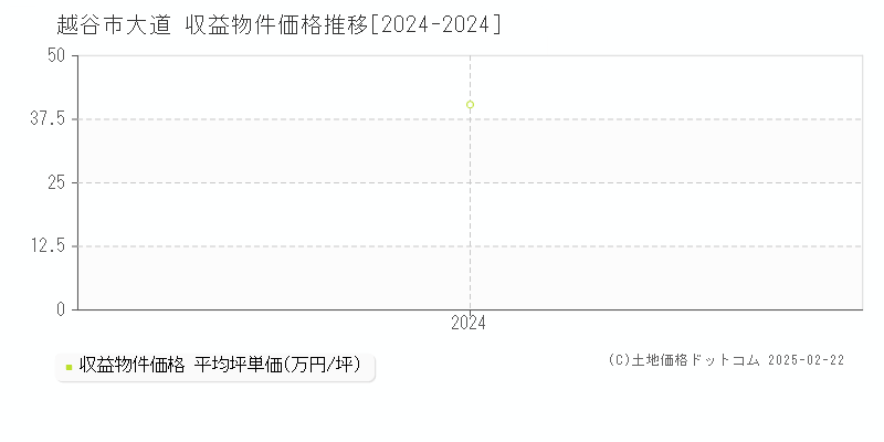 大道(越谷市)の収益物件価格推移グラフ(坪単価)[2024-2024年]