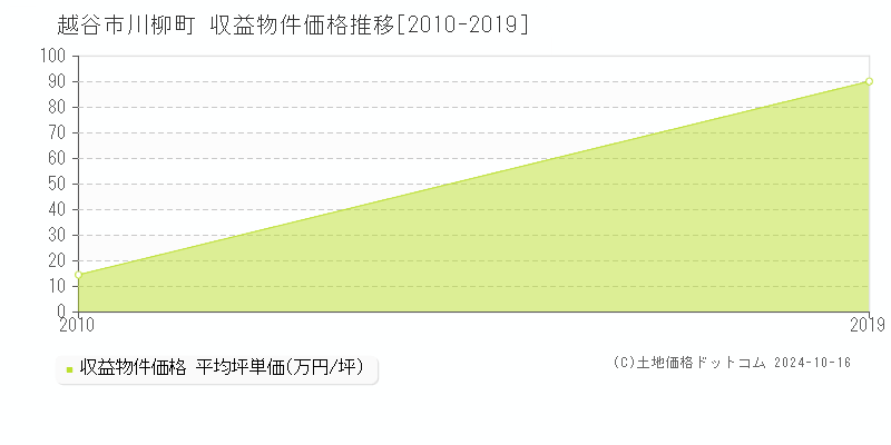 川柳町(越谷市)の収益物件価格推移グラフ(坪単価)[2010-2019年]