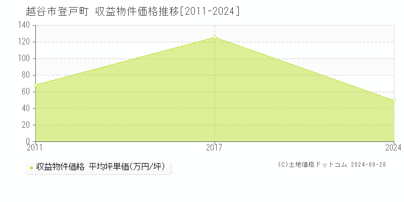 登戸町(越谷市)の収益物件価格推移グラフ(坪単価)[2011-2024年]