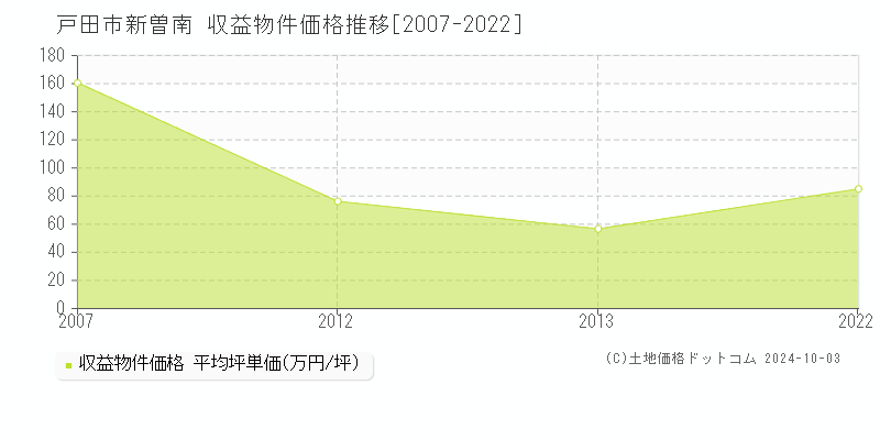 新曽南(戸田市)の収益物件価格推移グラフ(坪単価)[2007-2022年]