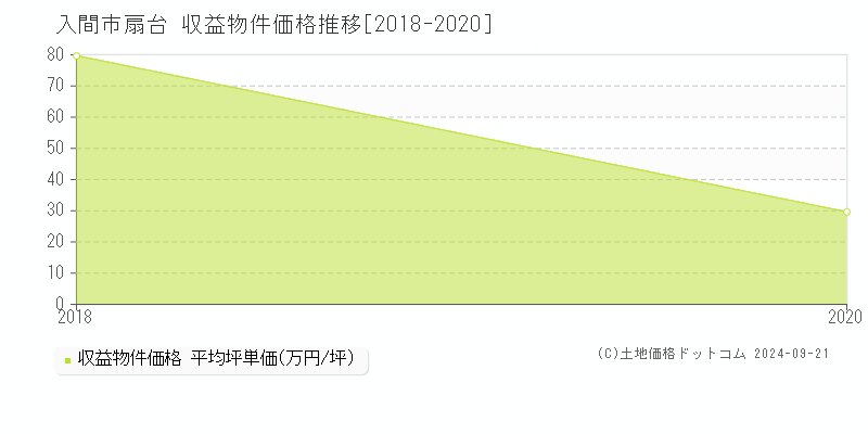 扇台(入間市)の収益物件価格推移グラフ(坪単価)[2018-2020年]