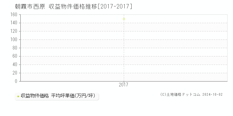 西原(朝霞市)の収益物件価格推移グラフ(坪単価)[2017-2017年]