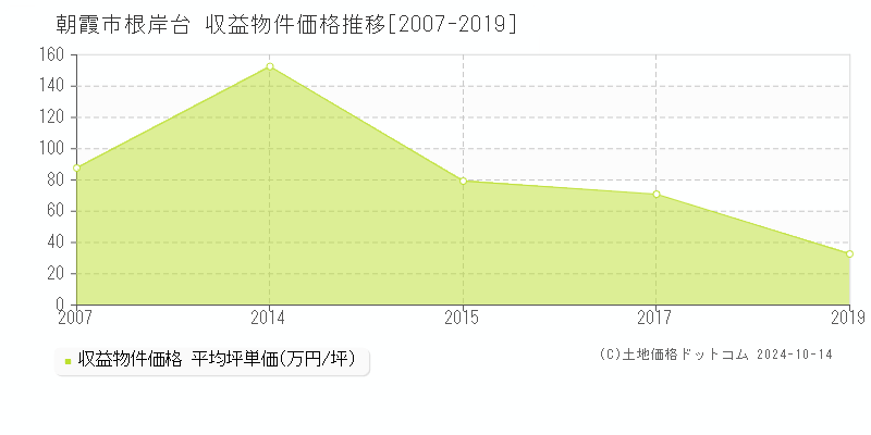 根岸台(朝霞市)の収益物件価格推移グラフ(坪単価)[2007-2019年]