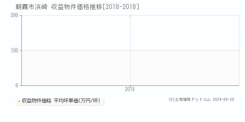 浜崎(朝霞市)の収益物件価格推移グラフ(坪単価)[2018-2018年]