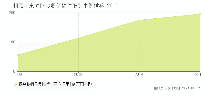 朝霞市東弁財の収益物件取引事例推移グラフ 