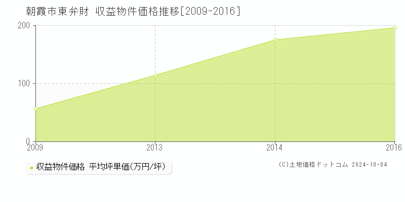 朝霞市東弁財の収益物件取引事例推移グラフ 