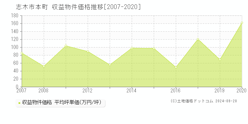 本町(志木市)の収益物件価格推移グラフ(坪単価)[2007-2020年]