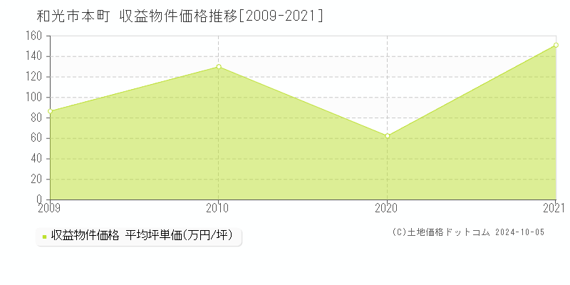 本町(和光市)の収益物件価格推移グラフ(坪単価)[2009-2021年]