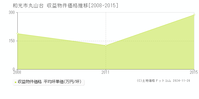 丸山台(和光市)の収益物件価格推移グラフ(坪単価)[2008-2015年]