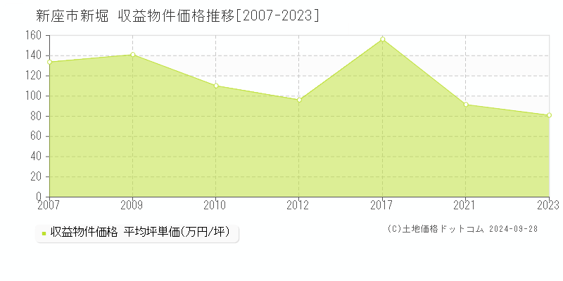 新堀(新座市)の収益物件価格推移グラフ(坪単価)[2007-2023年]