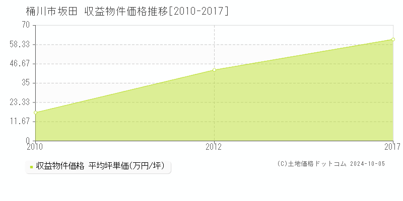 坂田(桶川市)の収益物件価格推移グラフ(坪単価)[2010-2017年]