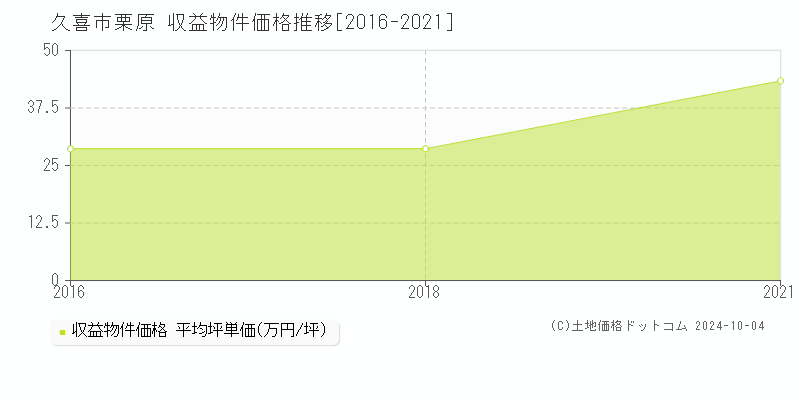 栗原(久喜市)の収益物件価格推移グラフ(坪単価)[2016-2021年]