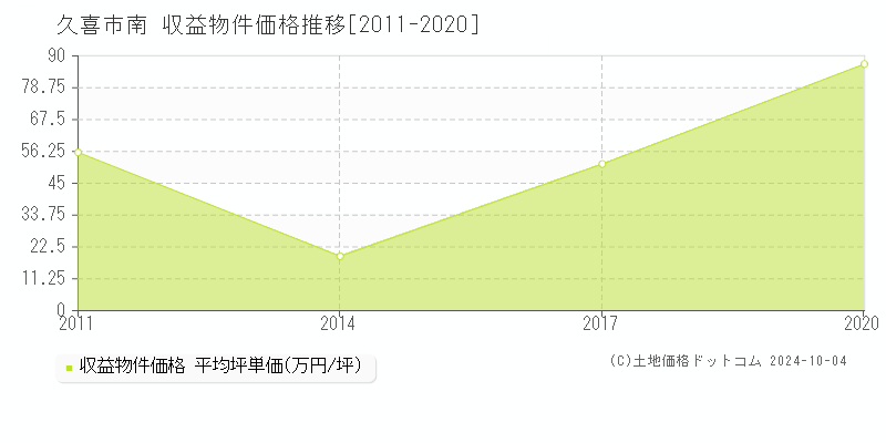 南(久喜市)の収益物件価格推移グラフ(坪単価)[2011-2020年]